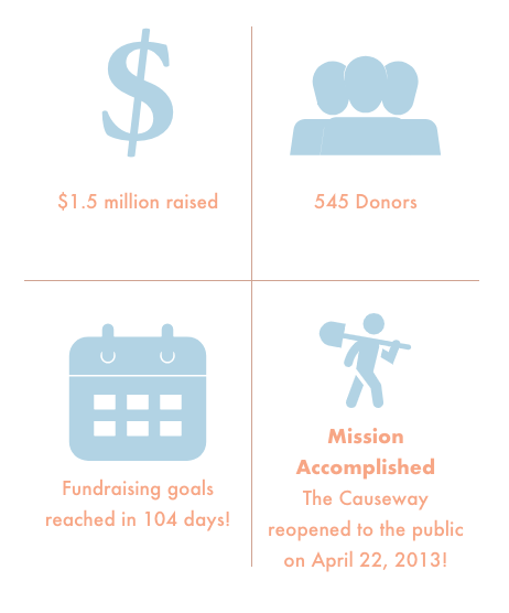 The Big Fix was successful in raising money and reopening the causeway to the public on April 22, 2013.  $1.5 million was raised from 545 donors within 104 days.